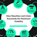 How Maxxfour.com Uses Keywords for Maximum Visibility