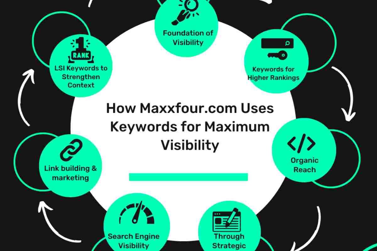 How Maxxfour.com Uses Keywords for Maximum Visibility